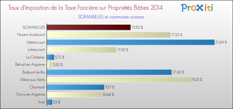 Taux d'imposition de la taxe foncière sur le bati 2014 pour SOMMEILLES et les communes proches Comparaison des taux d'imposition de la taxe foncière sur le bati 2014 pour SOMMEILLES et les communes voisines