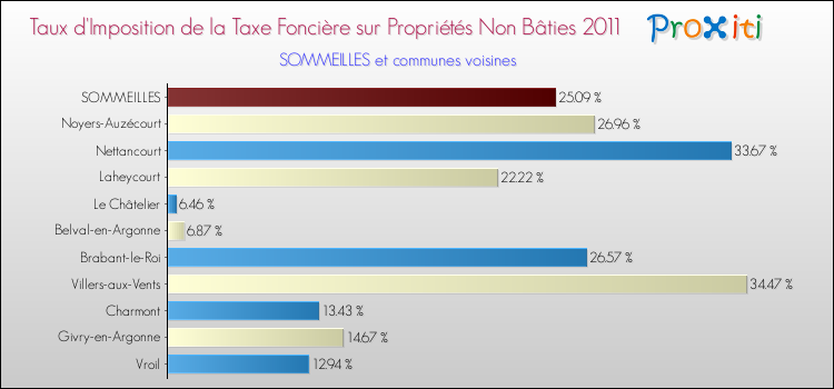 Taux d'imposition de la taxe foncière sur les immeubles et terrains non batis 2011 pour SOMMEILLES et les communes proches Comparaison des taux d'imposition de la taxe foncière sur les immeubles et terrains non batis 2011 pour SOMMEILLES et les communes voisines