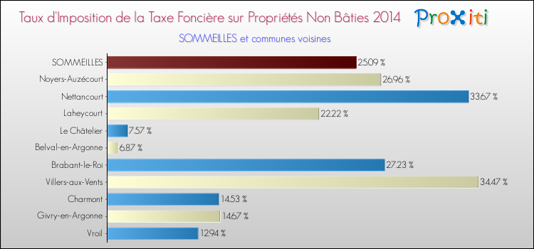 Taux d'imposition de la taxe foncière sur les immeubles et terrains non batis 2014 pour SOMMEILLES et les communes proches Comparaison des taux d'imposition de la taxe foncière sur les immeubles et terrains non batis 2014 pour SOMMEILLES et les communes voisines