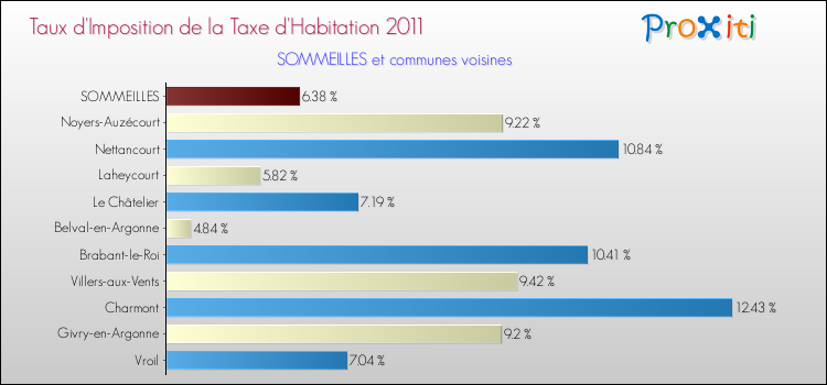 Taux d'imposition de la taxe d'habitation 2011 pour SOMMEILLES et les communes proches Comparaison des taux d'imposition de la taxe d'habitation 2011 pour SOMMEILLES et les communes voisines