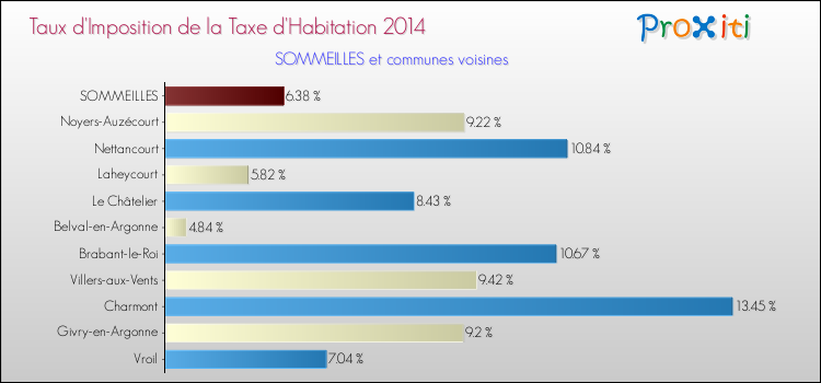 Taux d'imposition de la taxe d'habitation 2014 pour SOMMEILLES et les communes proches Comparaison des taux d'imposition de la taxe d'habitation 2014 pour SOMMEILLES et les communes voisines