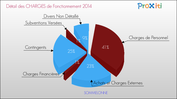 Décomposition des Charges de Fonctionnement 2014 de la commune de SOMMELONNE Charges de Fonctionnement 2014 pour la commune de SOMMELONNE