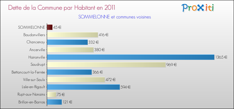 Dette par habitant de la commune en 2011 pour SOMMELONNE et les communes proches Comparaison de la dette par habitant de la commune en 2011 pour SOMMELONNE et les communes voisines