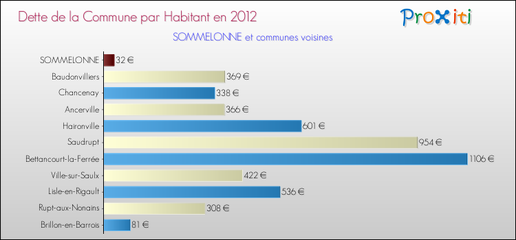 Dette par habitant de la commune en 2012 pour SOMMELONNE et les communes proches Comparaison de la dette par habitant de la commune en 2012 pour SOMMELONNE et les communes voisines