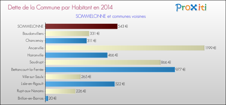 Dette par habitant de la commune en 2014 pour SOMMELONNE et les communes proches Comparaison de la dette par habitant de la commune en 2014 pour SOMMELONNE et les communes voisines