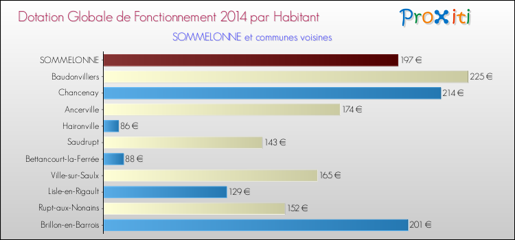 Montant des dotations globales de fonctionnement DGF par Habitant pour SOMMELONNE et les communes proches en 2014. Comparaison des des dotations globales de fonctionnement DGF par habitant pour SOMMELONNE et les communes voisines en 2014.