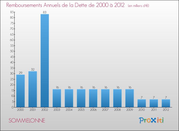 Evolution de l'annuité de la dette pour la commune de SOMMELONNE de 2000 à 2012 Annuités de la dette pour SOMMELONNE de 2000 à 2012