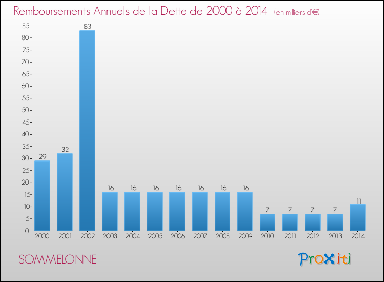 Evolution de l'annuité de la dette pour la commune de SOMMELONNE de 2000 à 2014 Annuités de la dette pour SOMMELONNE de 2000 à 2014