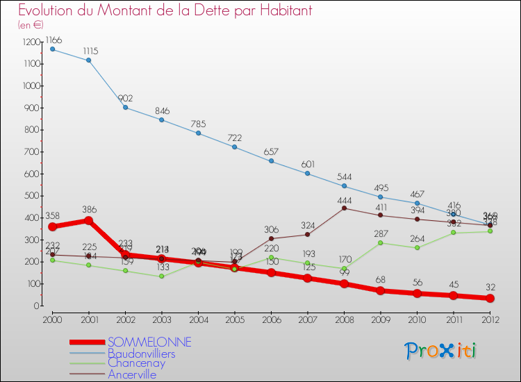 Evolution de la dette par habitant pour la commune de SOMMELONNE et les communes proches de 2000 à 2012 Comparaison de la dette par habitant pour SOMMELONNE et les communes voisines de 2000 à 2012