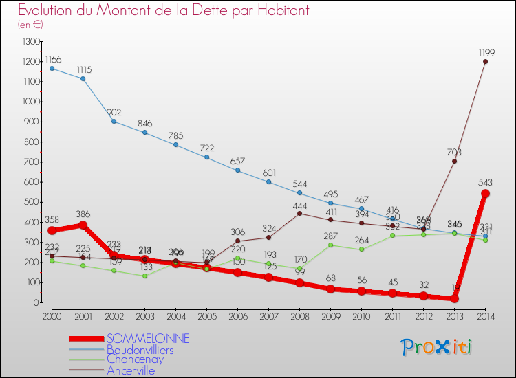 Evolution de la dette par habitant pour la commune de SOMMELONNE et les communes proches de 2000 à 2014 Comparaison de la dette par habitant pour SOMMELONNE et les communes voisines de 2000 à 2014