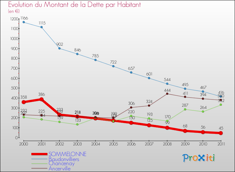 Evolution de la dette par habitant pour la commune de SOMMELONNE et les communes proches Comparaison de la dette par habitant pour SOMMELONNE et les communes voisines