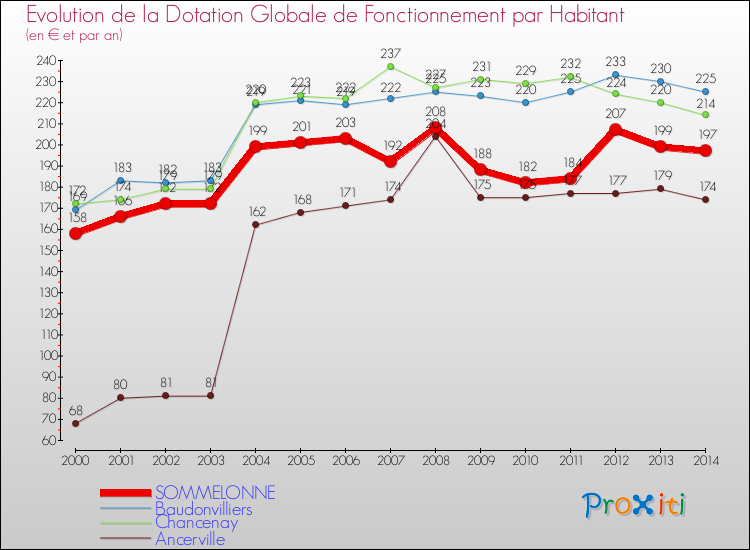 Evolution et montant de la dotation globale de fonctionnement par Habitant pour SOMMELONNE et les communes proches de 2000 à 2014. Comparaison des dotations globales de fonctionnement par habitant pour SOMMELONNE et les communes voisines de 2000 à 2014.