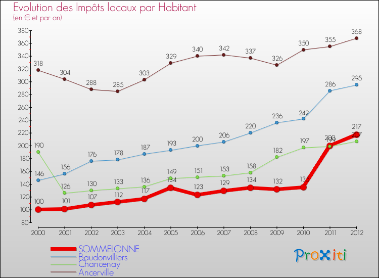 Evolution et montant des impôts locaux par Habitant pour SOMMELONNE et les communes proches Comparaison des impôts locaux par habitant pour SOMMELONNE et les communes voisines