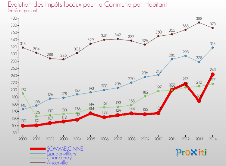 Evolution et montant des impôts locaux par Habitant pour SOMMELONNE et les communes proches de 2000 à 2014 Comparaison des impôts locaux par habitant pour SOMMELONNE et les communes voisines de 2000 à 2014