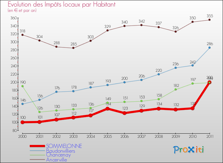 Evolution et montant des impôts locaux par Habitant pour SOMMELONNE et les communes proches Comparaison des impôts locaux par habitant pour SOMMELONNE et les communes voisines