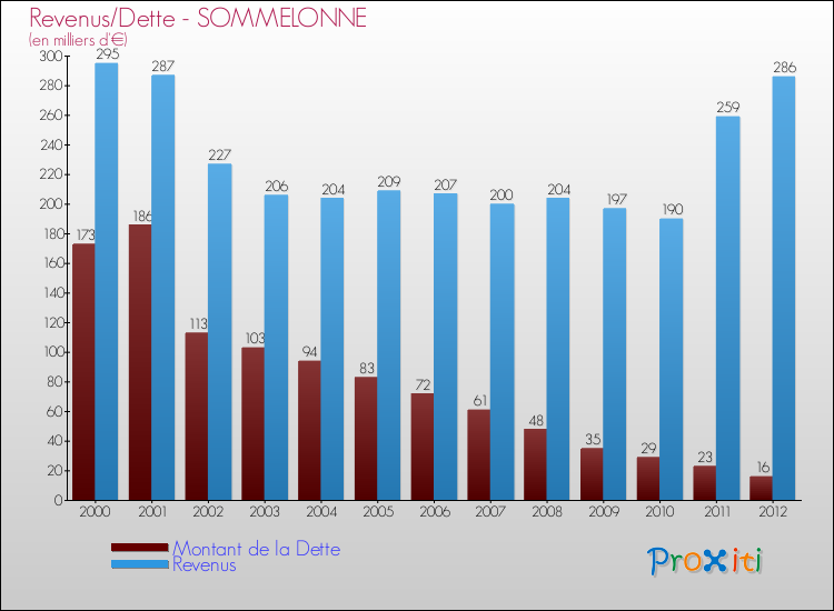 Evolution comparée de la dette et des revenus pour la commune de SOMMELONNE de 2000 à 2012 Comparaison de la dette et des revenus pour SOMMELONNE de 2000 à 2012
