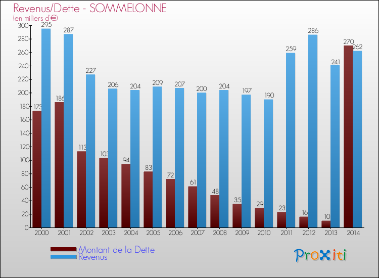 Evolution comparée de la dette et des revenus pour la commune de SOMMELONNE de 2000 à 2014 Comparaison de la dette et des revenus pour SOMMELONNE de 2000 à 2014