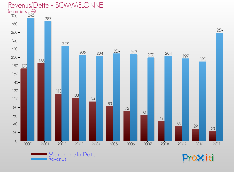 Evolution comparée de la dette et des revenus pour la commune de SOMMELONNE de 2000 à 2011 Comparaison de la dette et des revenus pour SOMMELONNE de 2000 à 2011