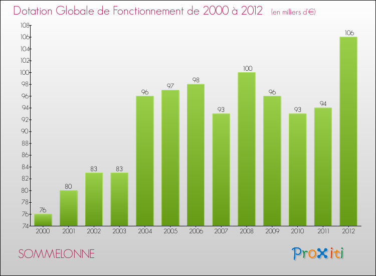 Evolution du montant de la Dotation Globale de Fonctionnement pour la commune de SOMMELONNE de 2000 à 2012 Evolution du montant de la Dotation Globale de Fonctionnement pour SOMMELONNE de 2000 à 2012