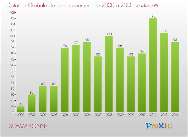 Evolution du montant de la Dotation Globale de Fonctionnement pour la commune de SOMMELONNE de 2000 à 2014 Evolution du montant de la Dotation Globale de Fonctionnement pour SOMMELONNE de 2000 à 2014