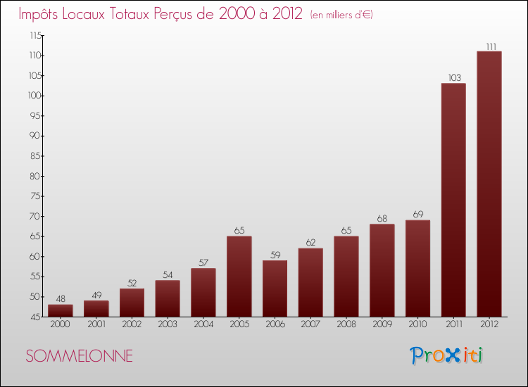 Evolution des Impôts Locaux pour la commune de SOMMELONNE de 2000 à 2012 Evolution des Impôts Locaux pour SOMMELONNE de 2000 à 2012