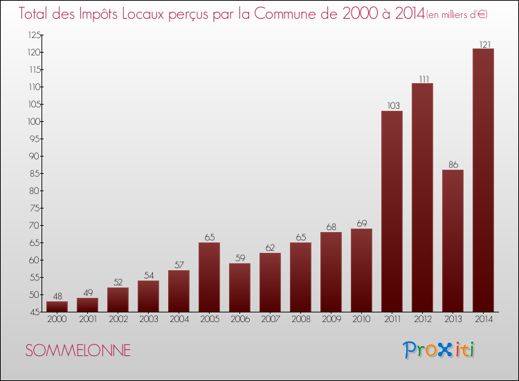 Evolution des Impôts Locaux pour la commune de SOMMELONNE de 2000 à 2014 Evolution des Impôts Locaux pour SOMMELONNE de 2000 à 2014