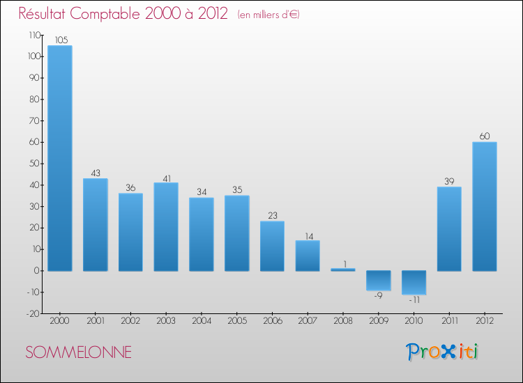Evolution du résultat comptable pour la commune de SOMMELONNE de 2000 à 2012 Evolution du résultat comptable pour SOMMELONNE de 2000 à 2012