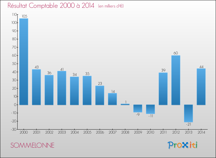 Evolution du résultat comptable pour la commune de SOMMELONNE de 2000 à 2014 Evolution du résultat comptable pour SOMMELONNE de 2000 à 2014