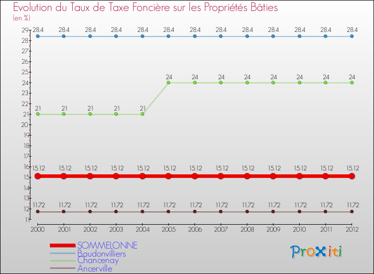 Evolution du taux de la taxe foncière sur le bati pour SOMMELONNE et les communes proches de 2000 à 2012 Comparaison des taux de taxe foncière sur le bati pour SOMMELONNE et les communes voisines de 2000 à 2012