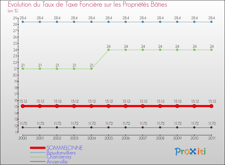 Evolution du taux de la taxe foncière sur le bati pour SOMMELONNE et les communes proches Comparaison des taux de taxe foncière sur le bati pour SOMMELONNE et les communes voisines