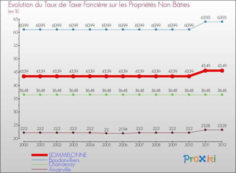 Evolution du taux de la taxe foncière sur les immeubles et terrains non batis pour SOMMELONNE et les communes proches de 2000 à 2012 Comparaison des taux de la taxe foncière sur les immeubles et terrains non batis pour SOMMELONNE et les communes voisines de 2000 à 2012