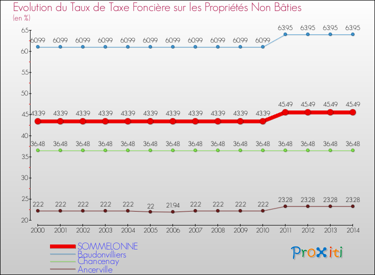 Evolution du taux de la taxe foncière sur les immeubles et terrains non batis pour SOMMELONNE et les communes proches de 2000 à 2014 Comparaison des taux de la taxe foncière sur les immeubles et terrains non batis pour SOMMELONNE et les communes voisines de 2000 à 2014