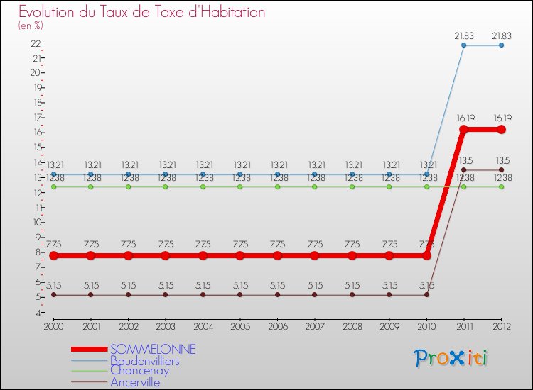 Evolution du taux de la taxe d'habitation pour SOMMELONNE et les communes proches Comparaison des taux de la taxe d'habitation pour SOMMELONNE et les communes voisines