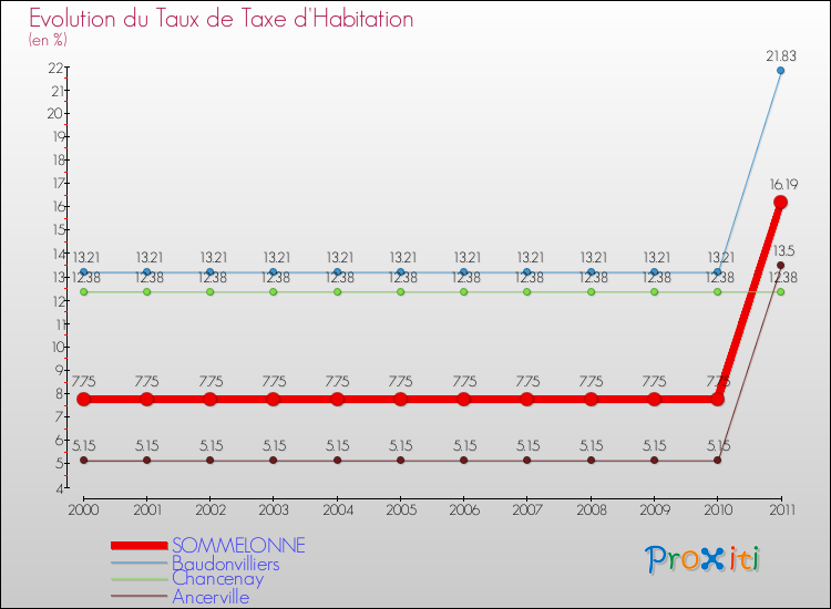 Evolution du taux de la taxe d'habitation pour SOMMELONNE et les communes proches Comparaison des taux de la taxe d'habitation pour SOMMELONNE et les communes voisines