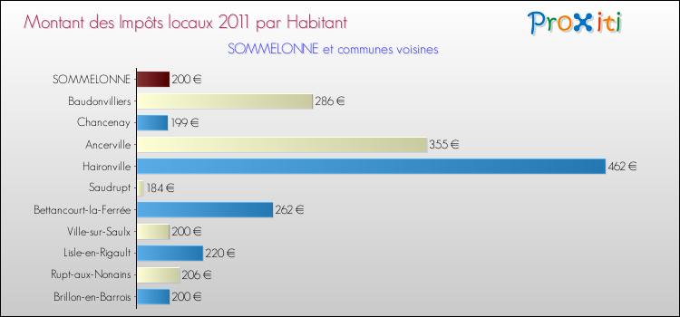 Montant des impôts locaux par Habitant pour SOMMELONNE et les communes proches Comparaison des impôts locaux par habitant pour SOMMELONNE et les communes voisines