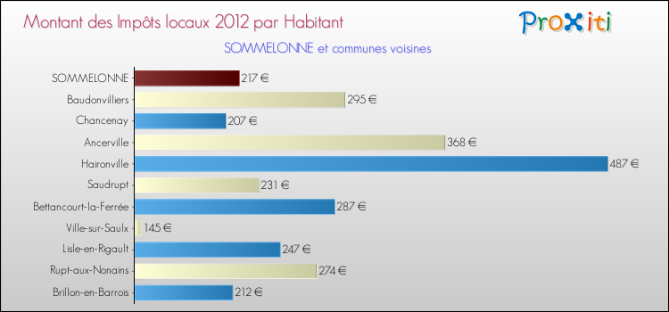 Montant des impôts locaux par Habitant pour SOMMELONNE et les communes proches Comparaison des impôts locaux par habitant pour SOMMELONNE et les communes voisines