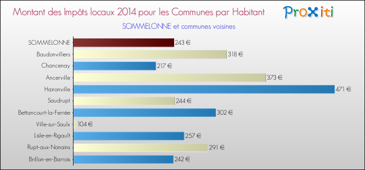 Montant des impôts locaux par Habitant pour SOMMELONNE et les communes proches en 2014 Comparaison des impôts locaux par habitant pour SOMMELONNE et les communes voisines en 2014