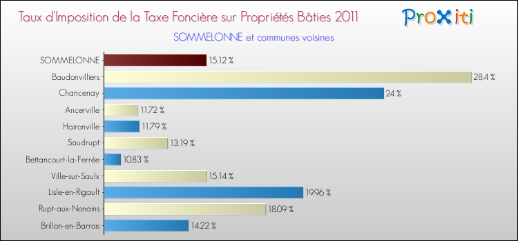 Taux d'imposition de la taxe foncière sur le bati 2011 pour SOMMELONNE et les communes proches Comparaison des taux d'imposition de la taxe foncière sur le bati 2011 pour SOMMELONNE et les communes voisines