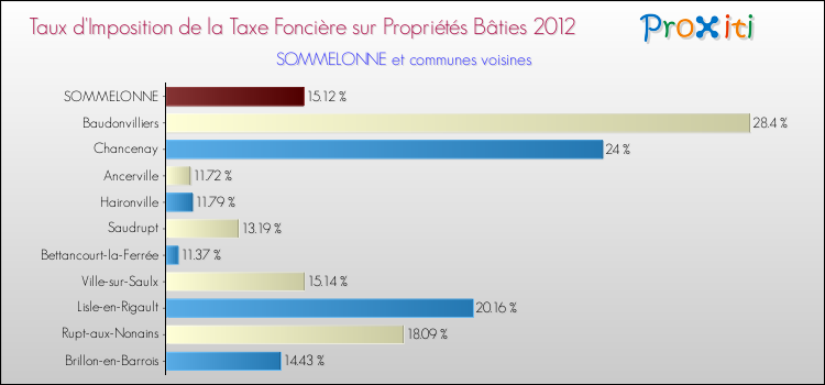 Taux d'imposition de la taxe foncière sur le bati 2012 pour SOMMELONNE et les communes proches Comparaison des taux d'imposition de la taxe foncière sur le bati 2012 pour SOMMELONNE et les communes voisines