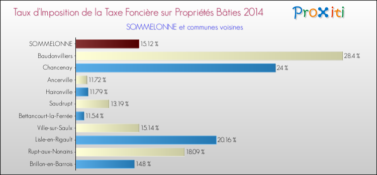Taux d'imposition de la taxe foncière sur le bati 2014 pour SOMMELONNE et les communes proches Comparaison des taux d'imposition de la taxe foncière sur le bati 2014 pour SOMMELONNE et les communes voisines