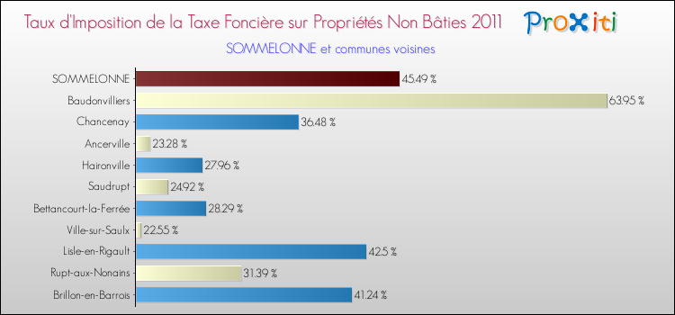 Taux d'imposition de la taxe foncière sur les immeubles et terrains non batis 2011 pour SOMMELONNE et les communes proches Comparaison des taux d'imposition de la taxe foncière sur les immeubles et terrains non batis 2011 pour SOMMELONNE et les communes voisines