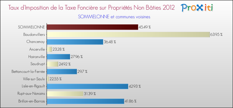 Taux d'imposition de la taxe foncière sur les immeubles et terrains non batis 2012 pour SOMMELONNE et les communes proches Comparaison des taux d'imposition de la taxe foncière sur les immeubles et terrains non batis 2012 pour SOMMELONNE et les communes voisines