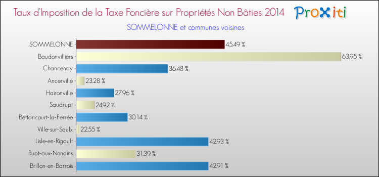 Taux d'imposition de la taxe foncière sur les immeubles et terrains non batis 2014 pour SOMMELONNE et les communes proches Comparaison des taux d'imposition de la taxe foncière sur les immeubles et terrains non batis 2014 pour SOMMELONNE et les communes voisines