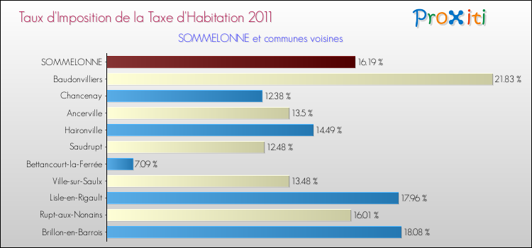 Taux d'imposition de la taxe d'habitation 2011 pour SOMMELONNE et les communes proches Comparaison des taux d'imposition de la taxe d'habitation 2011 pour SOMMELONNE et les communes voisines