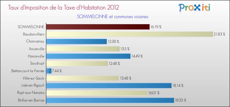 Taux d'imposition de la taxe d'habitation 2012 pour SOMMELONNE et les communes proches Comparaison des taux d'imposition de la taxe d'habitation 2012 pour SOMMELONNE et les communes voisines