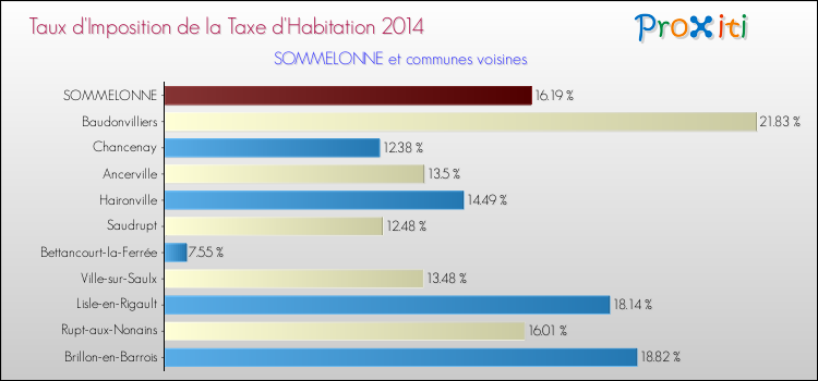 Taux d'imposition de la taxe d'habitation 2014 pour SOMMELONNE et les communes proches Comparaison des taux d'imposition de la taxe d'habitation 2014 pour SOMMELONNE et les communes voisines