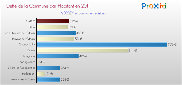 Dette par habitant de la commune en 2011 pour SORBEY et les communes proches Comparaison de la dette par habitant de la commune en 2011 pour SORBEY et les communes voisines