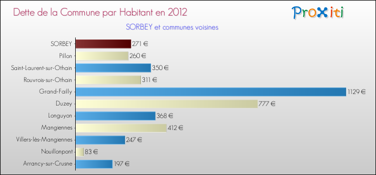Dette par habitant de la commune en 2012 pour SORBEY et les communes proches Comparaison de la dette par habitant de la commune en 2012 pour SORBEY et les communes voisines
