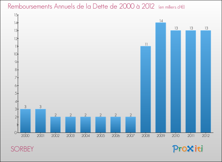Evolution de l'annuité de la dette pour la commune de SORBEY de 2000 à 2012 Annuités de la dette pour SORBEY de 2000 à 2012