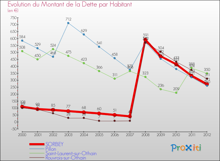 Evolution de la dette par habitant pour la commune de SORBEY et les communes proches de 2000 à 2012 Comparaison de la dette par habitant pour SORBEY et les communes voisines de 2000 à 2012